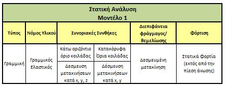 μετακινήσεις του κάτω οριζόντιου ορίου της κοιλάδας κατά τις κατευθύνεις x, y, z και των 4 κατακόρυφων ορίων της κατά τους άξονες x, y.