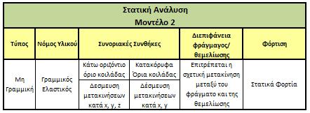 Για την αξιολόγηση της σεισμικής συμπεριφοράς του φράγματος έγινε μία μηγραμμική ψευδοστατική ανάλυση, δύο γραμμικές δυναμικές αναλύσεις χρονοϊστορίας φόρτισης και μία μη-γραμμική ανάλυση με