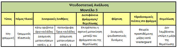 Πίνακας 3.