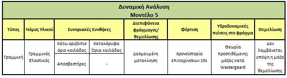 Μοντέλο Α  6Παραδοχές 2ης