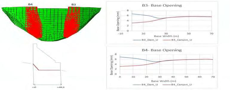 θεμελίωσης στις θέσεις των BlockB1 και B2.