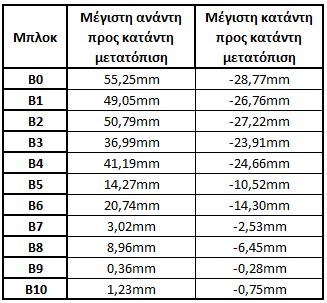 μέσο της στέψης του φράγματος. Πίνακας 3.