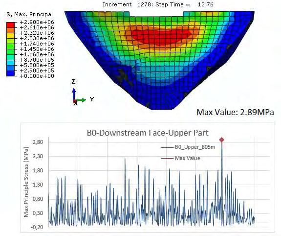που δεν ξεπερνούν όμως τα 5MPa. Στη στέψη του φράγματος η μέγιστη εφελκυστική τάση που σημειώνεται είναι 3.0MPa.