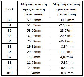 μετατόπιση περιορίζεται σε τιμές της τάξης των 0.5mm-2mm. Στον πίνακα 3.