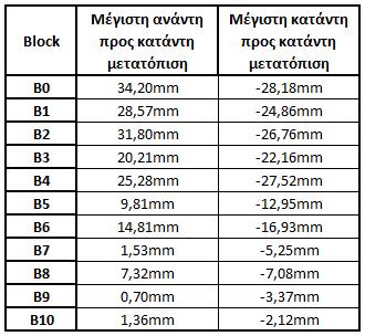 τιμές των μέγιστων τιμών προς κατάντη και ανάντη παρουσιάζονται στον πίνακα 3.12. Πίνακας 3.