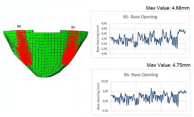 Σχήμα 3. 63 Σχετικές οριζόντιες μετατοπίσεις φράγματος-θεμελίωσης στις βάσεις των μπλοκ Β0, Β1, Β2, Β3 και Β4.