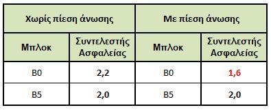 Πρέπει να σημειωθεί ότι οι μέγιστες τιμές εφελκυστικών τάσεων που καταγράφονται τόσο στη γραμμική όσο και στη μη-γραμμική ανάλυση δεν ξεπερνούν την αντοχή του κυλινδρούμενου σκυροδέματος σε εφελκυσμό