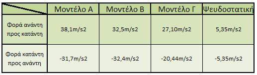 σε πολύ μεγάλο βαθμό. Πιο συγκεκριμένα, μεταξύ των γραμμικών μοντέλων Α και Β, η χρήση των αποσβεστήρων στη θεμελίωση για το μοντέλο Β, προκαλεί μείωση της μέγιστης επιτάχυνσης απόκρισης κατά 15%.