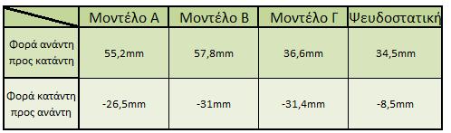 Σχήμα 4. 4 Φάσματα απόκρισης του φράγματος για τις τρεις δυναμικές αναλύσεις χρονοϊστορίας φόρτισης.
