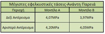 παρουσιάζονται στον πίνακα 4.4. Οι μέγιστες εφελκυστικές τάσεις διαφέρουν ελάχιστα μεταξύ τους. Πίνακας 4.