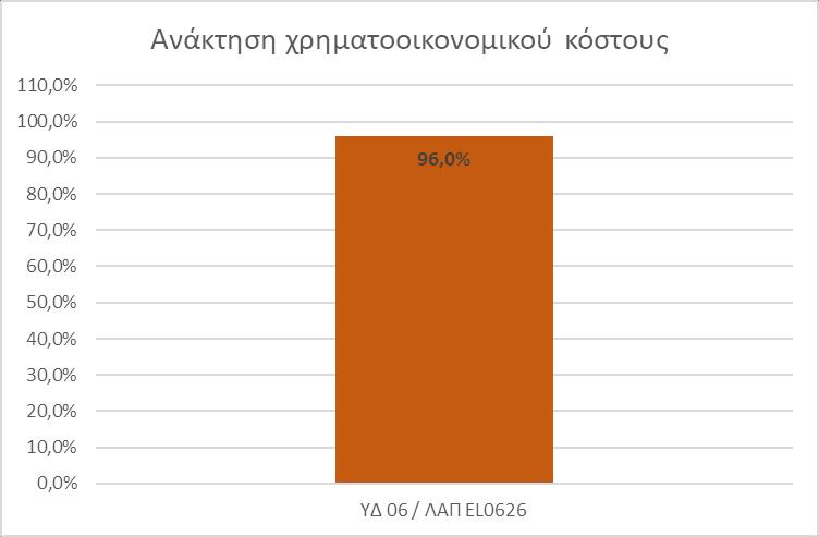 Πάροχος Πίνακας 7-3: Ανάκτηση χρηματοοικονομικού κόστους ύδρευσης στη ΛΑΠ EL0626 (και στο ΥΔ 06) Συνολικό χρηματοοικονομικό κόστος ( ) Μέσο Μοναδιαίο Χρηματοοικονομικό Κόστος ( /m 3 ) Συνολικά Έσοδα