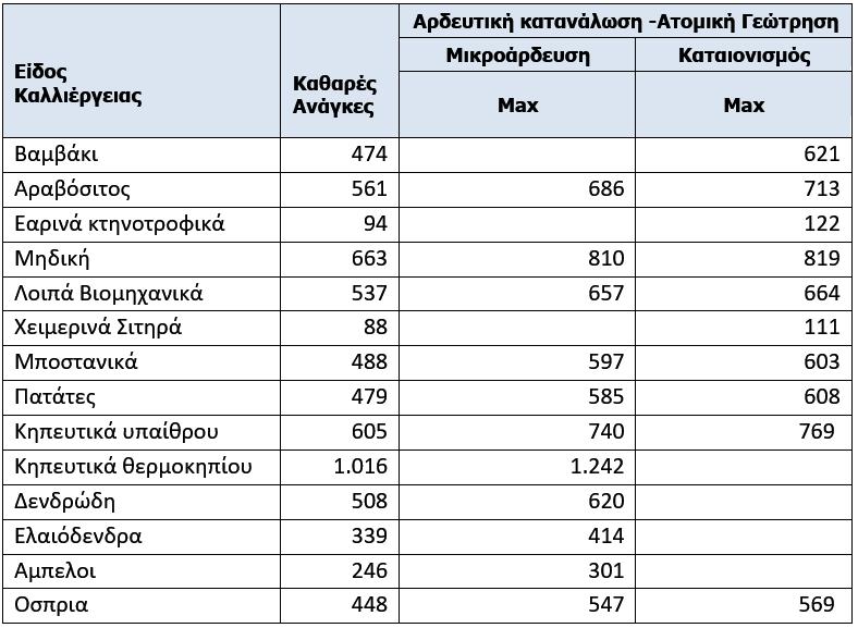 ΚΩΔΙΚΟΣ - ΟΝΟΜΑΣΙΑ ΜΕΤΡΟΥ ΚΑΤΗΓΟΡΙΑ ΜΕΤΡΟΥ ΠΕΡΙΓΡΑΦΗ ΣΥΣΧΕΤΙΣΗ ΜΕ 1 Ο ΣΧΕΔΙΟ ΔΙΑΧΕΙΡΙΣΗΣ ΦΟΡΕΙΣ ΥΛΟΠΟΙΗΣΗΣ Καθαρές ανάγκες και ανώτατη αρδευτική κατανάλωση των κύριων καλλιεργειών του ΥΔ (m 3/; έτος)