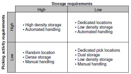 Πίνακας 2: Διαφορετικές εκδοχές αποθήκευσης Όπως γίνεται αντιληπτό οι υψηλές απαιτήσεις συλλογής (picking) και αποθήκευσης (storage) χαρακτηρίζουν τις μεγάλες αποθήκες, όπου εξυπηρετείται μεγάλος