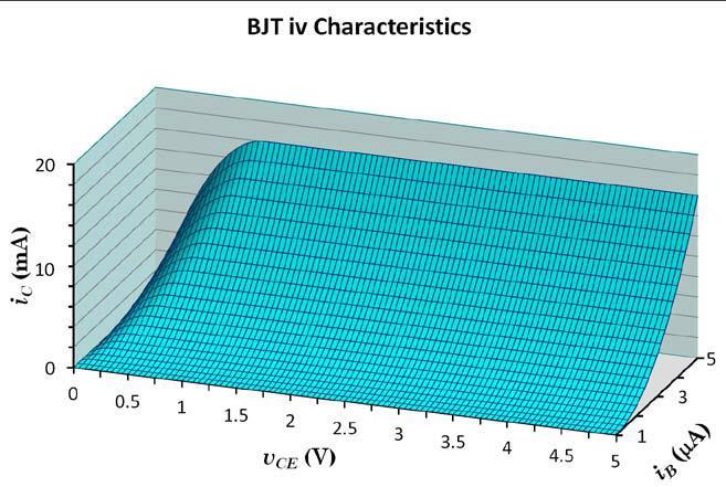 Η συνάρτηση i C = g(i B, v CE ) του BJT είναι επιφάνεια*