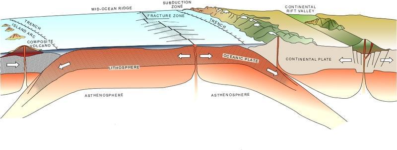 Σχήμα 2: Σχηματική τομή που δείχνει τις διεργασίες που λαμβάνουν χώρα στις τεκτονικές Πλάκες. Σχήμα 3: Τεκτονικές πλάκες, μεσωκεάνιες ράχες, ωκεάνιες τάφροι, ζώνες καταβύθισης και γεωθερμικά πεδία.