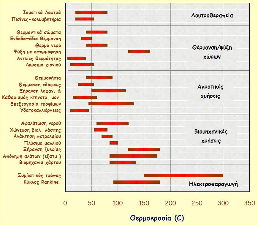 2.3 Παραγωγή ηλεκτρικής ενέργειας Σχημα 5: διαγραμμα lindal Η παραγωγή ηλεκτρικής ενέργειας από γεωθερμικά ρευστά λαμβάνει χώρα σε μονάδες που λειτουργούν είτε με συμβατικούς ατμοστρόβιλους ή με