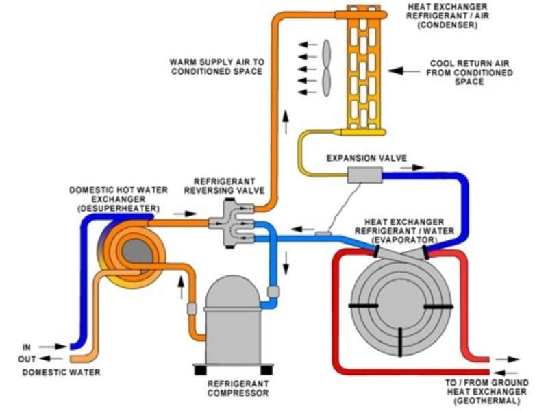 Κάθε ψυκτική συσκευή (air-condition, ψυγείο, καταψύκτης κλπ.) παίρνει θερμότητα από ένα χώρο που πρέπει να παραμείνει σε χαμηλή θερμοκρασία και την απελευθερώνει σε υψηλότερες θερμοκρασίες.