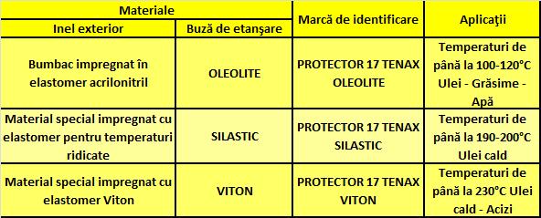 Nu sunt necesare masticuri pentru etanşarea pe partea din spate a garniturii chiar dacă locaşul este uşor oval.