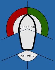 SEKTORI NAVIGACIJSKIH SVJETALA Kružno svjetlo (360 o - crveno) jarbolno svjetlo bijelo 225º krmeno