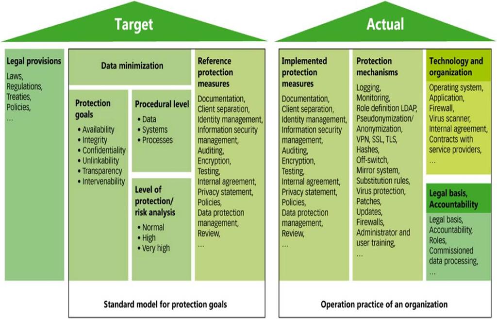 Πώς; A Process for Data Protection Impact Assessment Under