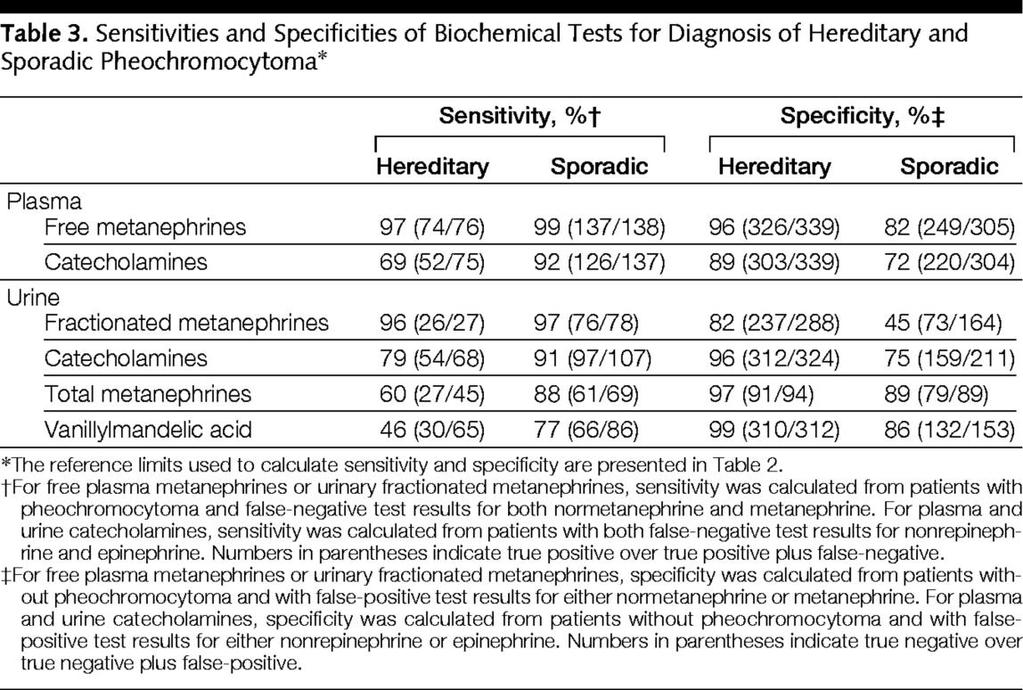 Diagnosis of