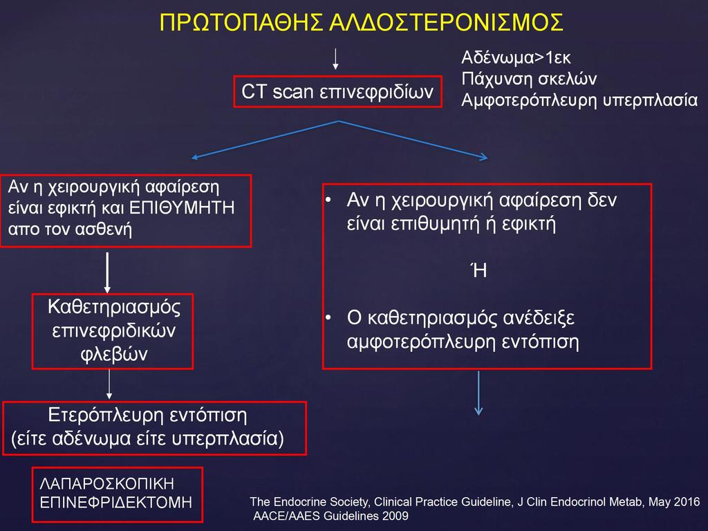 ΠΡΩΤΟΠΑΘΗΣ ΑΛΔΟΣΤΕΡΟΝΙΣΜΟΣ CT scan επινεφριδίων Αδένωμα>1εκ Πάχυνση σκελών Αμφοτερόπλευρη