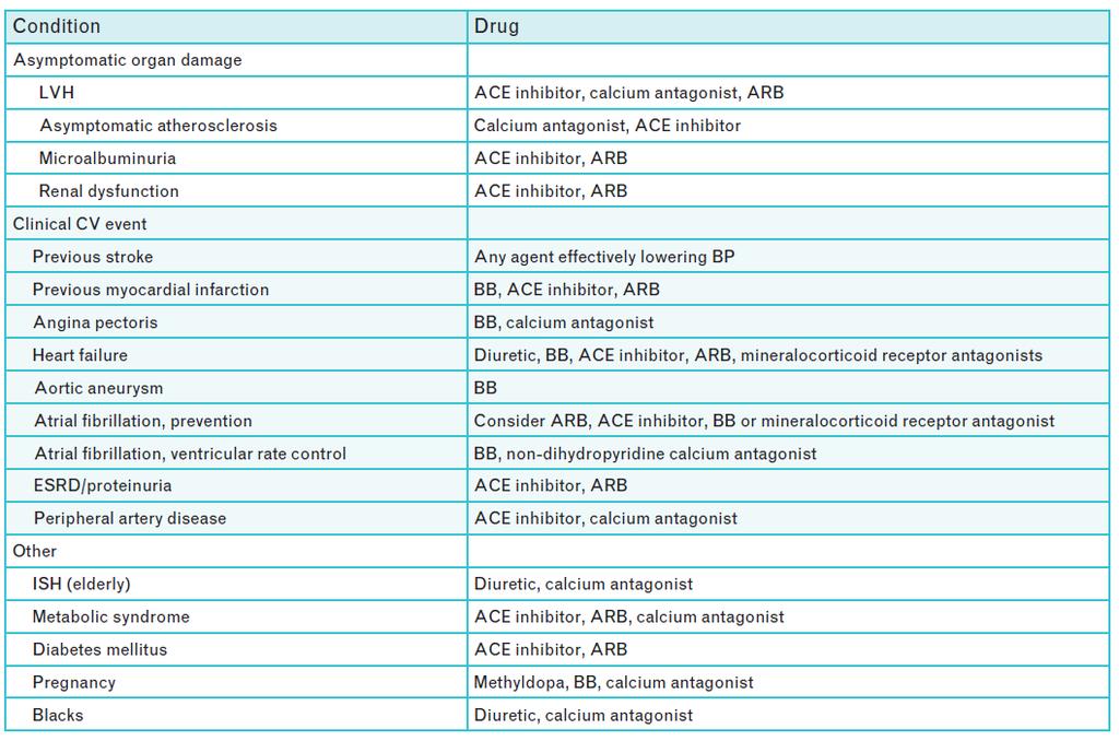 ESH/ESC 2013 Hypertension Guidelines Preffered drugs in