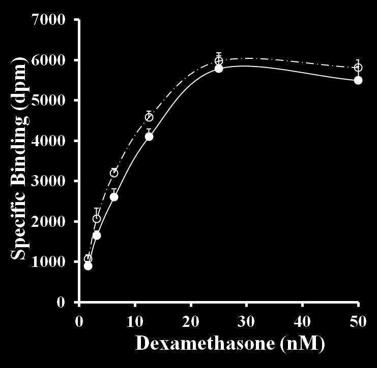 ΔΟΚΙΜΑΣΙΕΣ ΠΡΟΣΔΕΣΗΣ ΣΤΗ ΔΕΞΑΜΕΘΑΖΟΝΗ WT V423A Kd=6.0±0.6nM Kd=6.