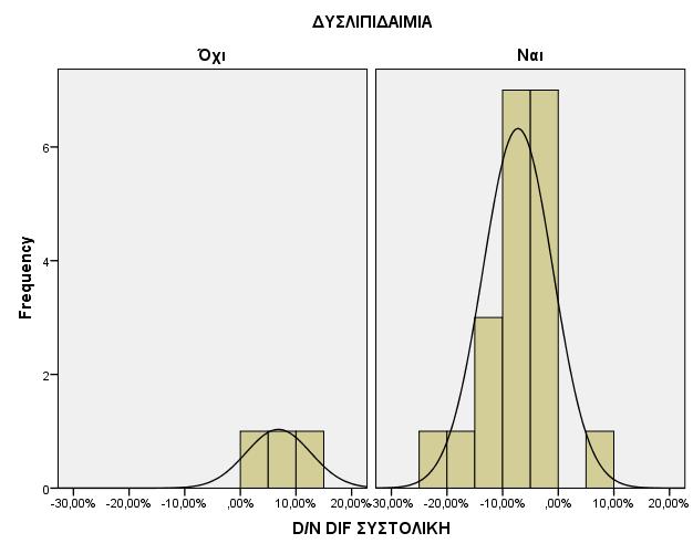 3.5.3. (β) Σχέση D/N DIF Συστολικής και δυσλιπιδαιμίας.