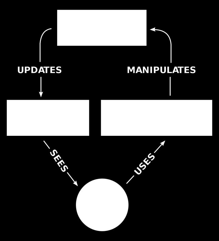 Τέλος τα controllers τα οποίο προσφέρουν στο model view δεδομένα μοντέλων αλλά και ερμηνεύουν πράξεις του χρήστη όπως είναι κάποιο κλικ σε κάποιο κουμπί ή το submit