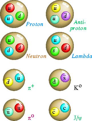 Τα Quarks (1963) μια τάξη στο χάος Πείραμα: 1969 SLAC η πρώτη