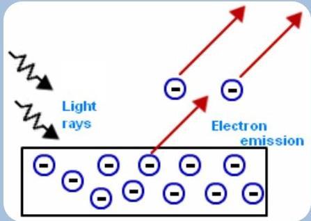 Κβαντική Ερμηνεία: Η υπόθεση των φωτονίων Το ηλεκτρομαγνητικό κύμα, αποτελείται από φωτόνια ενέργειας Ε = h f Η φωτοηλεκτρική εξίσωση