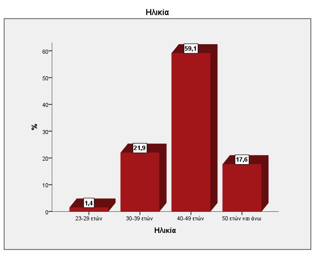Γράφημα 3: Ηλικία επιμορφούμενων Γράφημα 4: