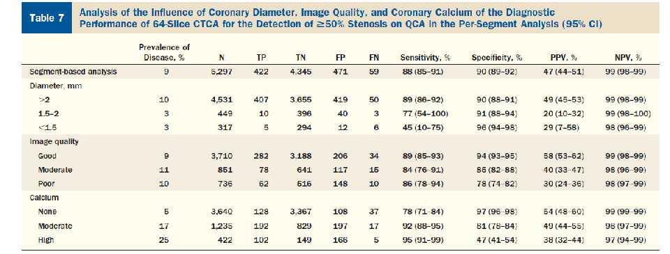 Differences in CCTA performance according to CAD probability and there is a reason for that.