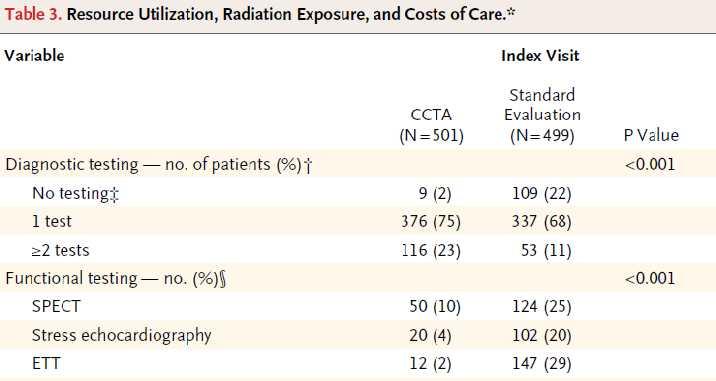 Chest pain in Intermediate 30-70% High >70% probability patient Multicenter trial, randomly assigned patients 40 to 74 years of age with symptoms suggestive of acute coronary syndromes but