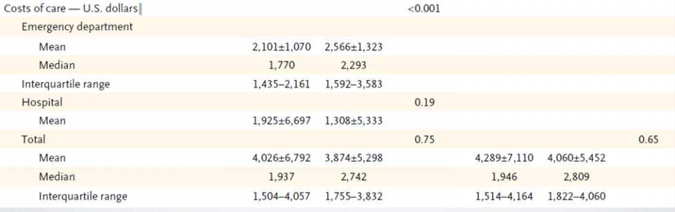 Chest pain in Intermediate 30-70% High >70% probability patient Multicenter trial, randomly assigned patients 40 to 74 years of age with symptoms suggestive of acute coronary syndromes but without