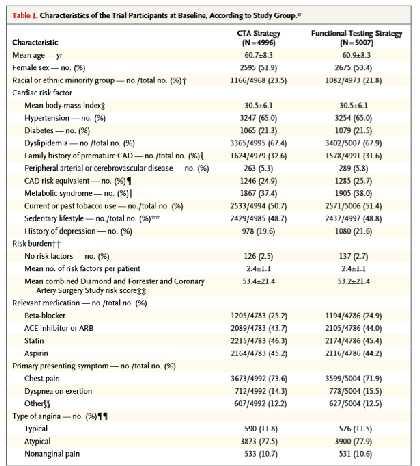 Chest pain in Low <30% Intermediate 30-70% probability patient Randomly assigned 10,003 symptomatic patients to a strategy of initial anatomical testing with the use of coronary computed tomographic