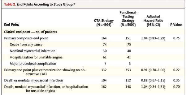 Chest pain in Low <30% Intermediate 30-70% probability patient Randomly assigned 10,003 symptomatic patients to a strategy of initial anatomical testing with the use of coronary