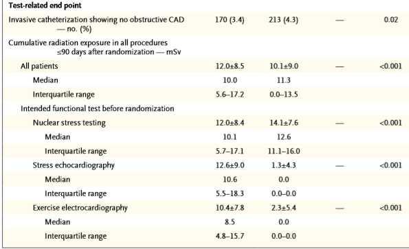 Chest pain in Low <30% Intermediate 30-70% probability patient Randomly assigned 10,003 symptomatic patients to a strategy of initial anatomical testing with the use of coronary computed