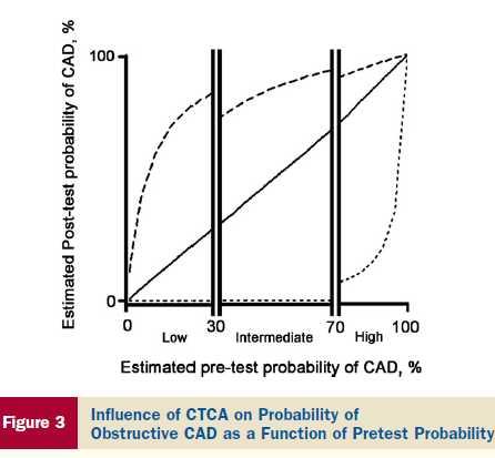 Differences in CCTA performance according to CAD