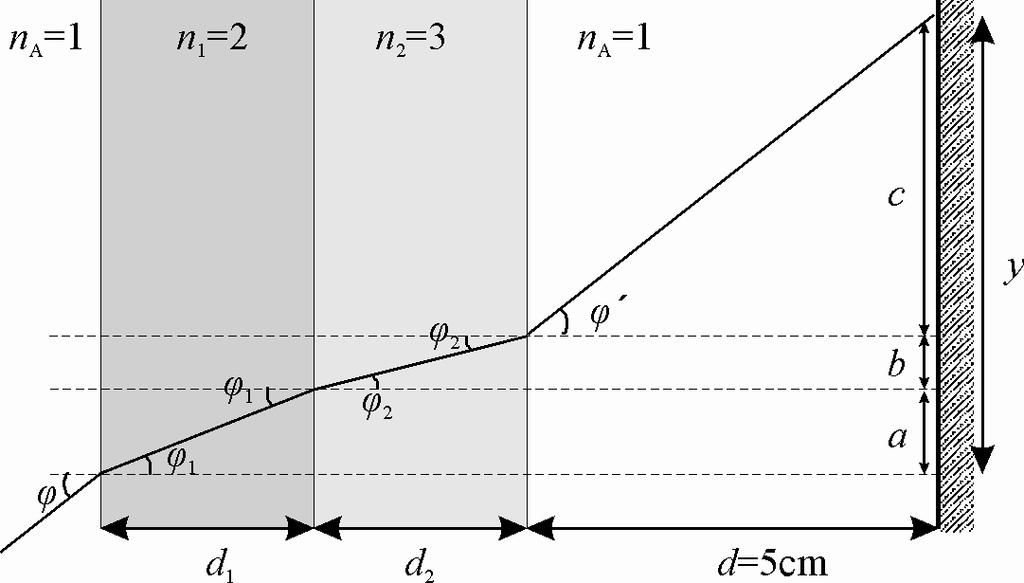 Άσκηση 9 Α) Θεωρώντας ότι n A 1 (δείκτης διάθλασης του αέρα) και εφαρµόζοντας τον νόµο του Snell έχουµε na sinϕ 1 sinϕ n sinϕ sinϕ ϕ.7 1 1 1 1 n1 n1 1 n1 sinϕ1 n sinϕ sinϕ sinϕ1 ϕ 1.