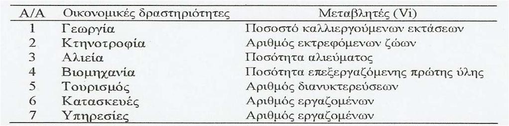 Για την εκτίμηση του δείκτη φτώχειας θα χρησιμοποιήθεί μαθηματική σχέση που λαμβάνει υπόψη τον αριθμό των ανέργων της περιοχής, των απασχολούμενων στον πρωτογενή τομέα, γεωργία, κτηνοτροφία και