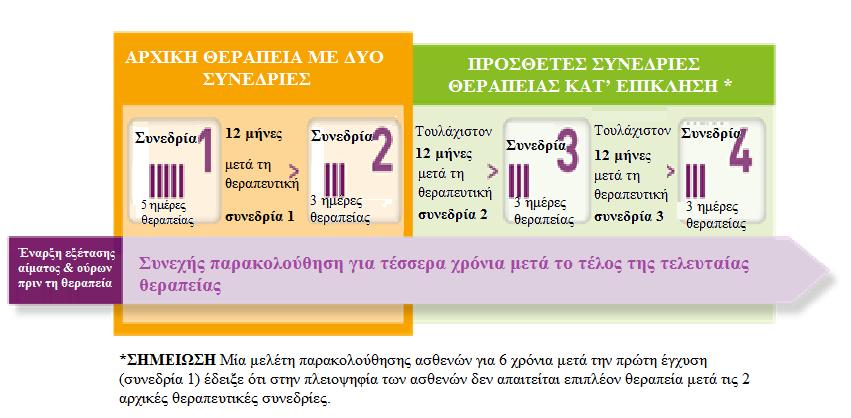 Παρακολούθηση μετά την αγωγή με LEMTRADA Αφού λάβετε το LEMTRADA, θα πρέπει να υποβάλλεστε τακτικά σε εξετάσεις ώστε να επιβεβαιωθεί ότι μπορούν να διαγνωστούν και να αντιμετωπιστούν άμεσα τυχόν