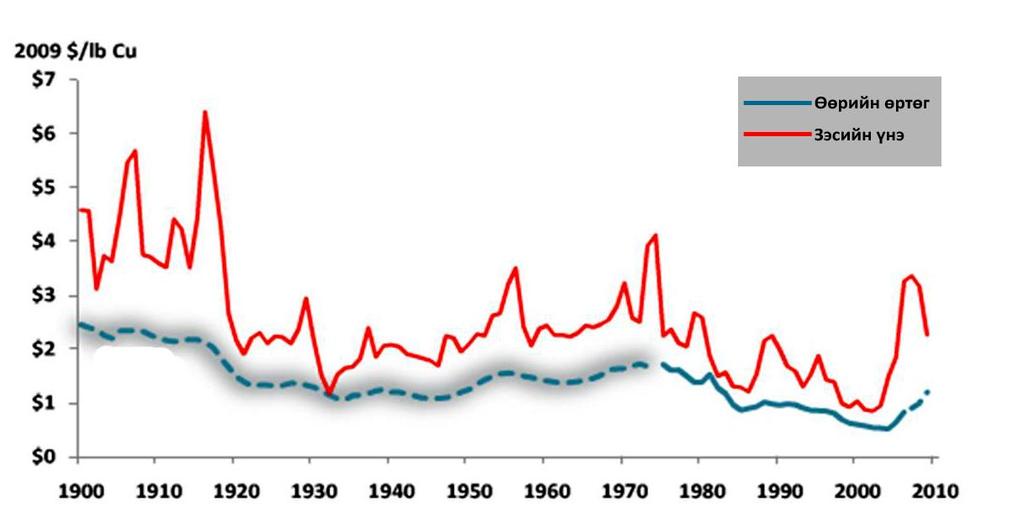 7.2. ДЭЛХИЙН ЗЭСИЙН ҮНЭ БА ӨӨРИЙН ӨРТГИЙН ХЭЛБЭЛЗЭЛИЙН БАЙДАЛ (1900-2010 он