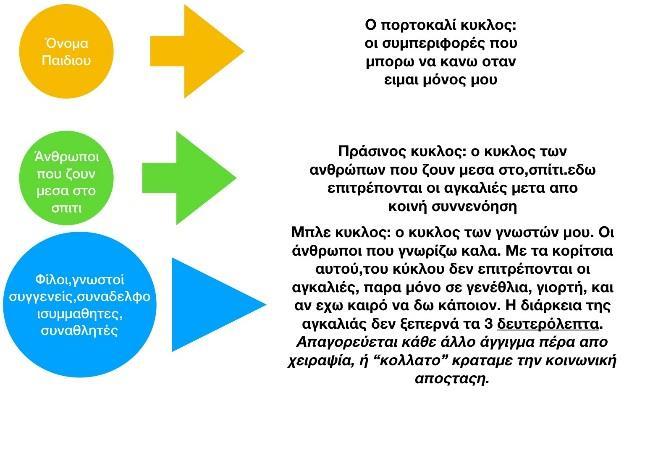 Πιο συγκεκριμένα το εργαλείο των κοινωνικών κύκλων, εκπαιδεύει τα παιδιά σχετικά με τους άγραφους νόμους της αλληλεπίδρασης με τους