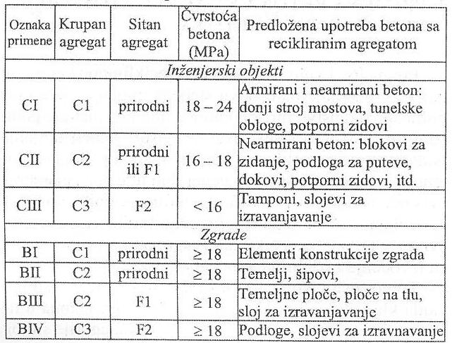 Klase agregata od recikliranog