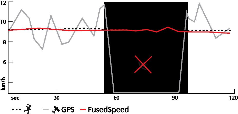FusedSpeed Το FusedSpeedTM αποτελεί έναν μοναδικό συνδυασμό ενδείξεων GPS και αισθητήρα επιτάχυνσης καρπού για την