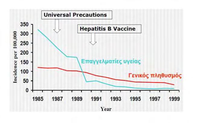 2.Προφύλαξη έναντι της ηπατίτιδας Β Η πρόληψη της ηπατίτιδας Β γίνεται με εμβολιασμό (ενεργητική ανοσοποίηση).