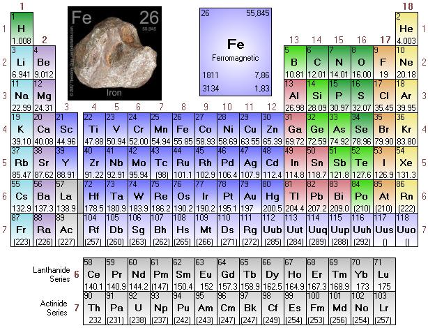 Fierul este un metal gri argintiu ce aparţine grupei a VIII-a a sistemului periodic, cu densitatea de 7860 Kg/m 3 şi temperatura