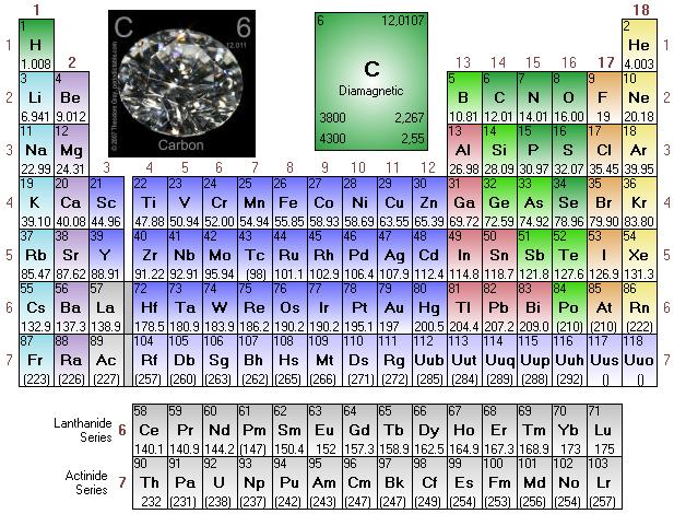 Carbonul aparţine grupei a IV-a din sistemul periodic al elementelor. Carbonul se întâlneşte în natură sub două forme: diamant şi grafit.